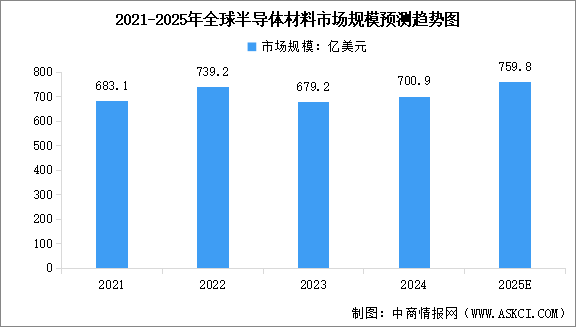 2025年全球半導(dǎo)體材料市場(chǎng)規(guī)模預(yù)測(cè)及市場(chǎng)結(jié)構(gòu)分析（圖）