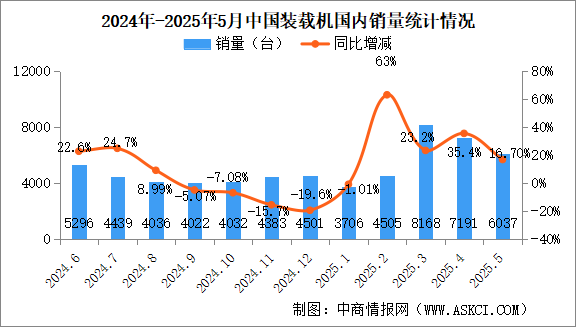 2025年5月中國裝載機銷量情況：國內銷量同比增長16.7%（圖）