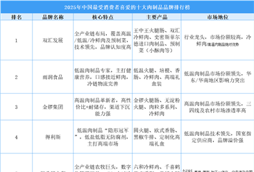 2025年中國(guó)最受消費(fèi)者喜愛(ài)的十大肉制品品牌排行榜（附榜單）