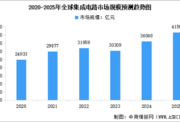 2025年全球及中国集成电路市场规模预测分析（图）