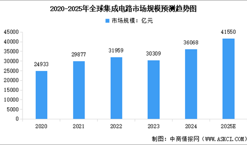 2025年全球及中国集成电路市场规模预测分析（图）