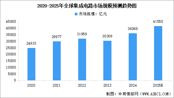 2025年全球及中國(guó)集成電路市場(chǎng)規(guī)模預(yù)測(cè)分析（圖）