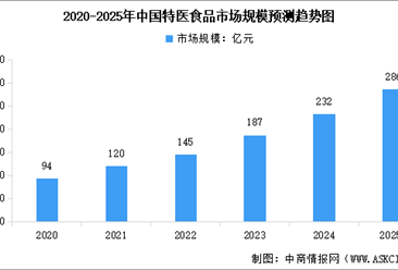 2025年中國特醫(yī)食品行業(yè)市場前景預(yù)測研究報(bào)告（簡版）
