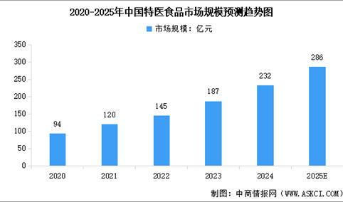 2025年中国特医食品行业市场前景预测研究报告（简版）