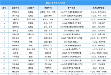 食品產(chǎn)業(yè)招商參考：盤點(diǎn)食品行業(yè)投產(chǎn)企業(yè)情報(bào)