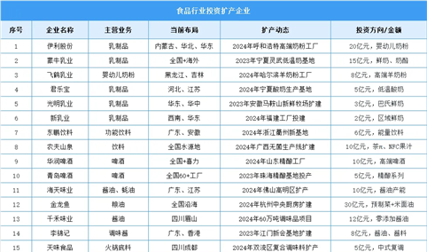 食品产业招商参考：盘点食品行业投产企业情报