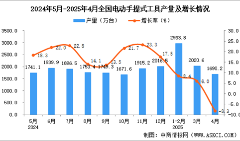 2025年4月全国电动手提式工具产量数据统计分析