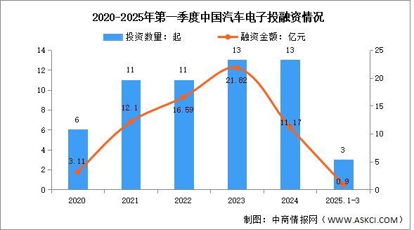 2025年中國(guó)汽車電子市場(chǎng)規(guī)模及投融資情況預(yù)測(cè)分析（圖）