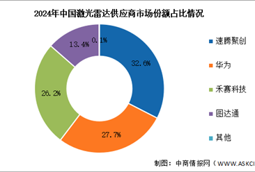 2025年中国激光雷达市场规模及竞争格局预测分析（图）