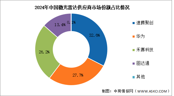 2025年中國激光雷達市場規(guī)模及競爭格局預(yù)測分析（圖）