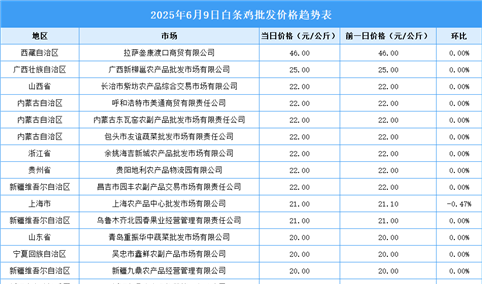 2025年6月10日全国各地最新白条鸡价格行情走势分析