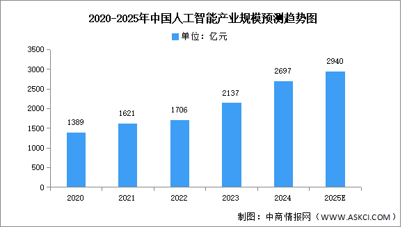2025年中國(guó)人工智能產(chǎn)業(yè)規(guī)模及產(chǎn)業(yè)模態(tài)預(yù)測(cè)分析（圖）