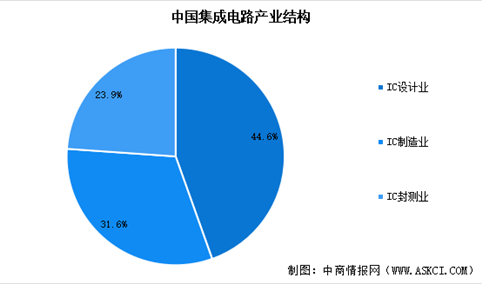 2025年中国集成电路市场规模预测及市场结构分析（图）