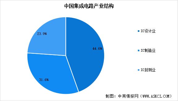 2025年中國(guó)集成電路市場(chǎng)規(guī)模預(yù)測(cè)及市場(chǎng)結(jié)構(gòu)分析（圖）