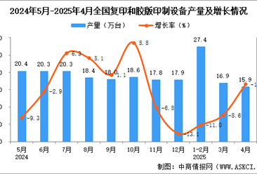 2025年4月全国复印和胶版印制设备产量数据统计分析