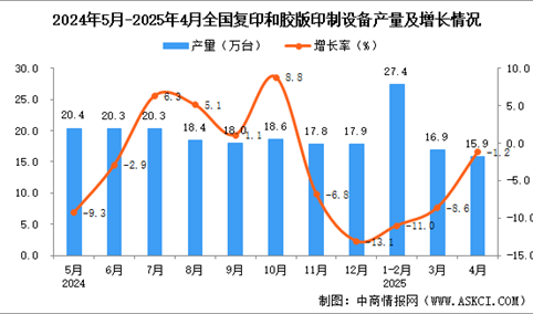 2025年4月全国复印和胶版印制设备产量数据统计分析