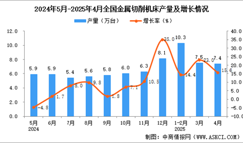 2025年4月全国金属切削机床产量数据统计分析