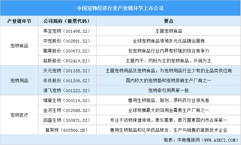 2025年中國(guó)寵物經(jīng)濟(jì)行業(yè)上市公司全方位對(duì)比分析（企業(yè)分布、經(jīng)營(yíng)情況、業(yè)務(wù)布局等）