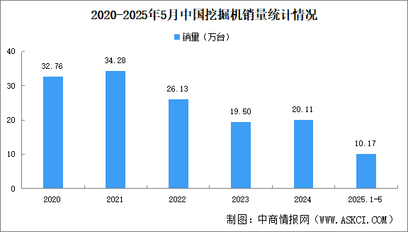 2025年5月中國挖掘機銷量情況：國內銷量同比小幅下降（圖）