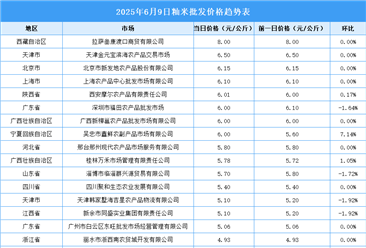 2025年6月10日全國(guó)各地最新大米價(jià)格行情走勢(shì)分析