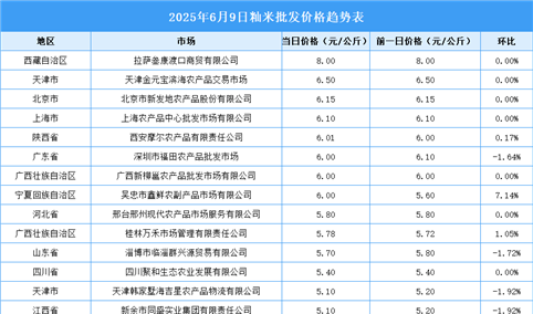 2025年6月10日全国各地最新大米价格行情走势分析