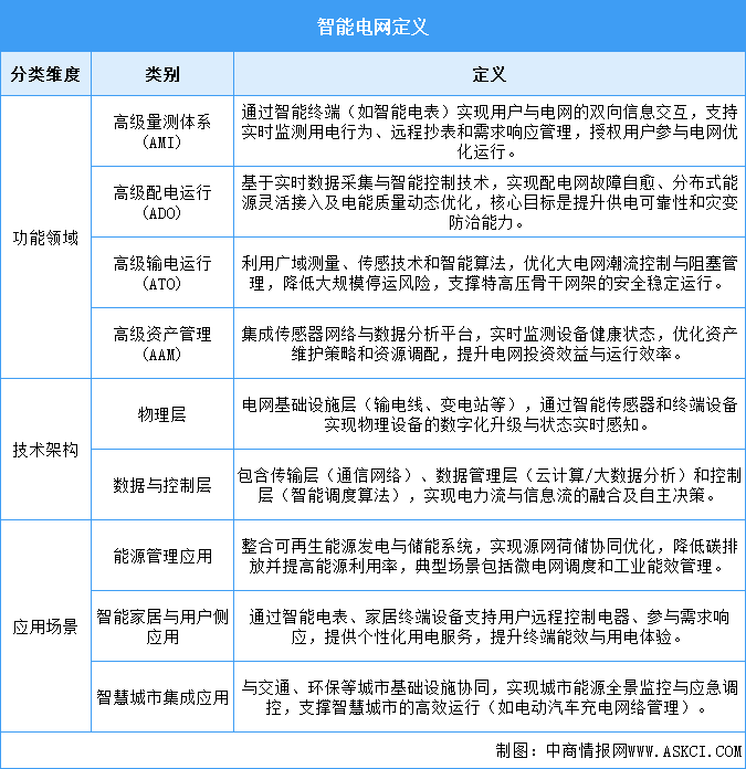 2025年中國智能電網(wǎng)行業(yè)市場前景預(yù)測研究報告（簡版）
