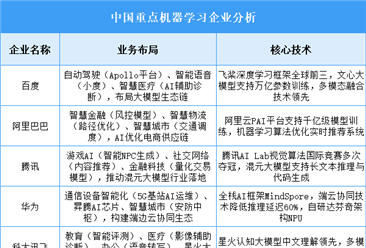 2025年中国机器学习重点企业业务布局预测分析（图）
