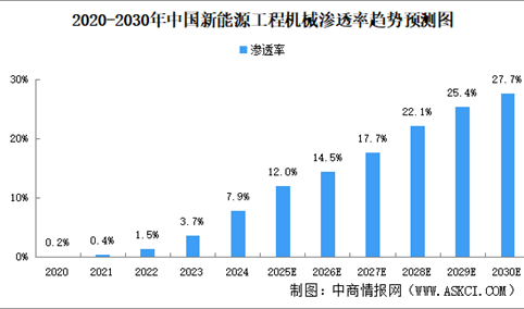 2025年中国新能源工程机械市场销售额及渗透率预测分析（图）