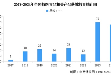 2025年中國特醫(yī)食品獲批數(shù)量及重點(diǎn)企業(yè)分析（圖）