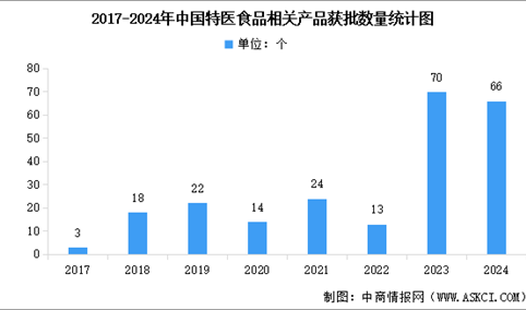 2025年中国特医食品获批数量及重点企业分析（图）