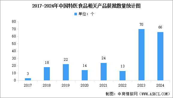 2025年中國特醫(yī)食品獲批數(shù)量及重點(diǎn)企業(yè)分析（圖）