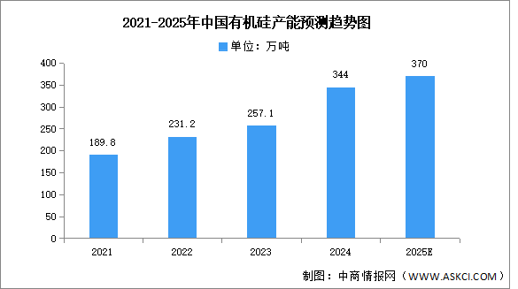 2025年中國(guó)有機(jī)硅產(chǎn)能及產(chǎn)量預(yù)測(cè)分析（圖）