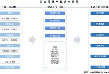 2025年中国变压器产业链图谱及投资布局分析（附产业链全景图）