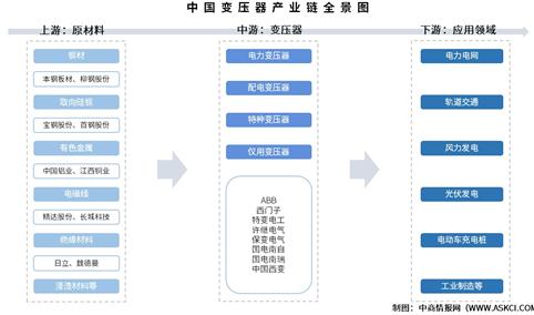 2025年中国变压器产业链图谱及投资布局分析（附产业链全景图）