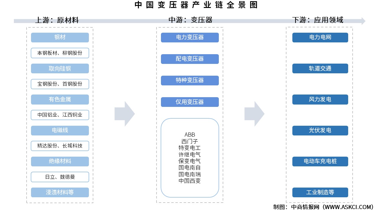 2025年中國變壓器產(chǎn)業(yè)鏈圖譜及投資布局分析（附產(chǎn)業(yè)鏈全景圖）