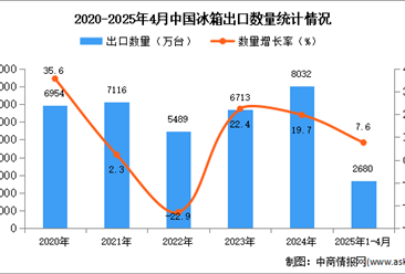 2025年1-4月中國冰箱出口數(shù)據(jù)統(tǒng)計(jì)分析：出口量同比增長7.6%