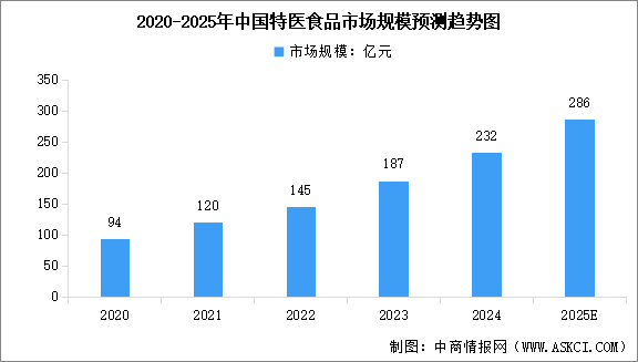 2025年中國(guó)特醫(yī)食品市場(chǎng)規(guī)模預(yù)測(cè)及市場(chǎng)結(jié)構(gòu)分析（圖）