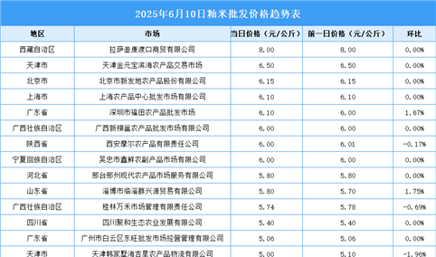 2025年6月11日全国各地最新大米价格行情走势分析