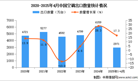 2025年1-4月中国空调出口数据统计分析：出口量同比增长17.3%