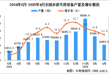 2025年4月全國水泥專用設(shè)備產(chǎn)量數(shù)據(jù)統(tǒng)計分析