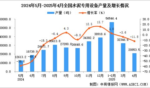 2025年4月全国水泥专用设备产量数据统计分析