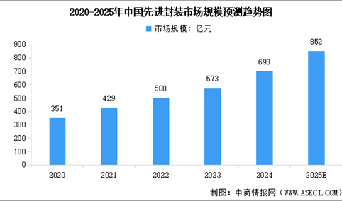 2025年中国先进封装产业链图谱及投资布局分析（附产业链全景图）