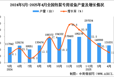 2025年4月全国包装专用设备产量数据统计分析