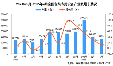 2025年4月全国包装专用设备产量数据统计分析