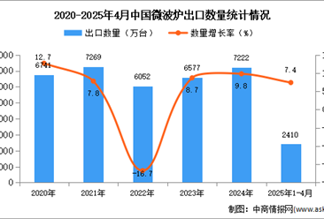 2025年1-4月中国微波炉出口数据统计分析：出口量同比增长7.4%