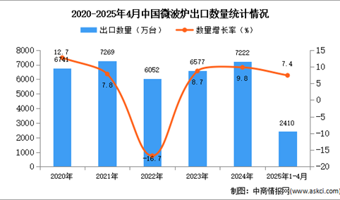 2025年1-4月中国微波炉出口数据统计分析：出口量同比增长7.4%