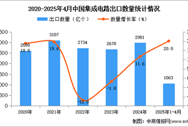 2025年1-4月中国集成电路出口数据统计分析：出口量同比增长20%