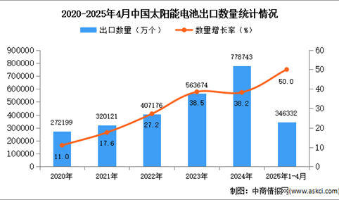 2025年1-4月中国太阳能电池出口数据统计分析：出口量同比增长50%