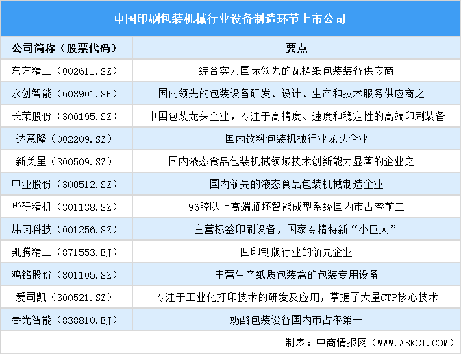 2025年中國印刷包裝機械行業(yè)上市公司全方位對比分析（企業(yè)分布、經(jīng)營情況、業(yè)務布局等）