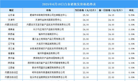 2025年6月11日全国各地最新白条猪价格行情走势分析